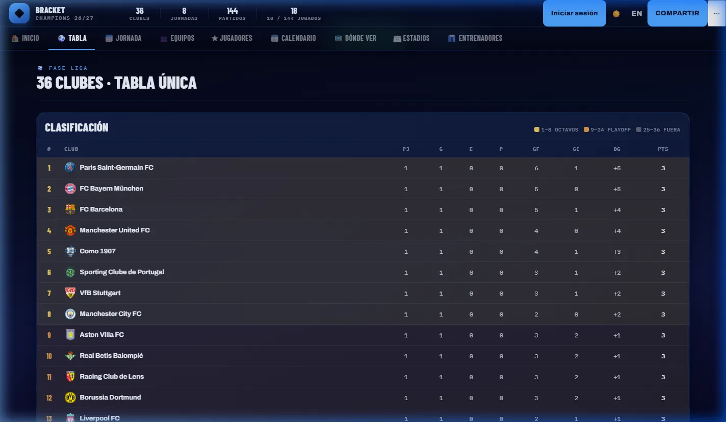 Clasificación general de la fase liga con 36 clubes