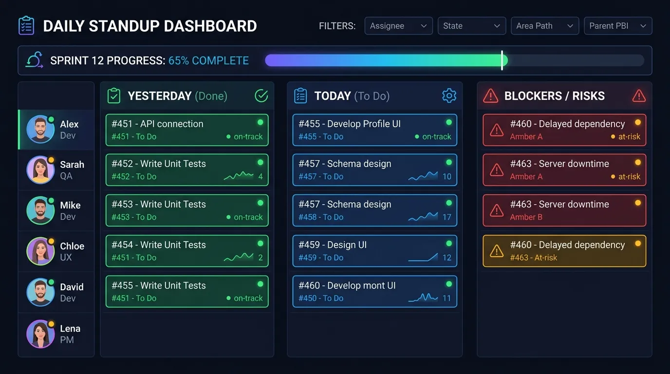 Panel de daily standup: tareas por persona, ayer, hoy y bloqueantes