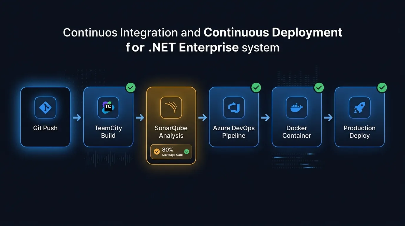 Pipeline CI/CD: Git Push, TeamCity, SonarQube, Azure DevOps, Docker, producción