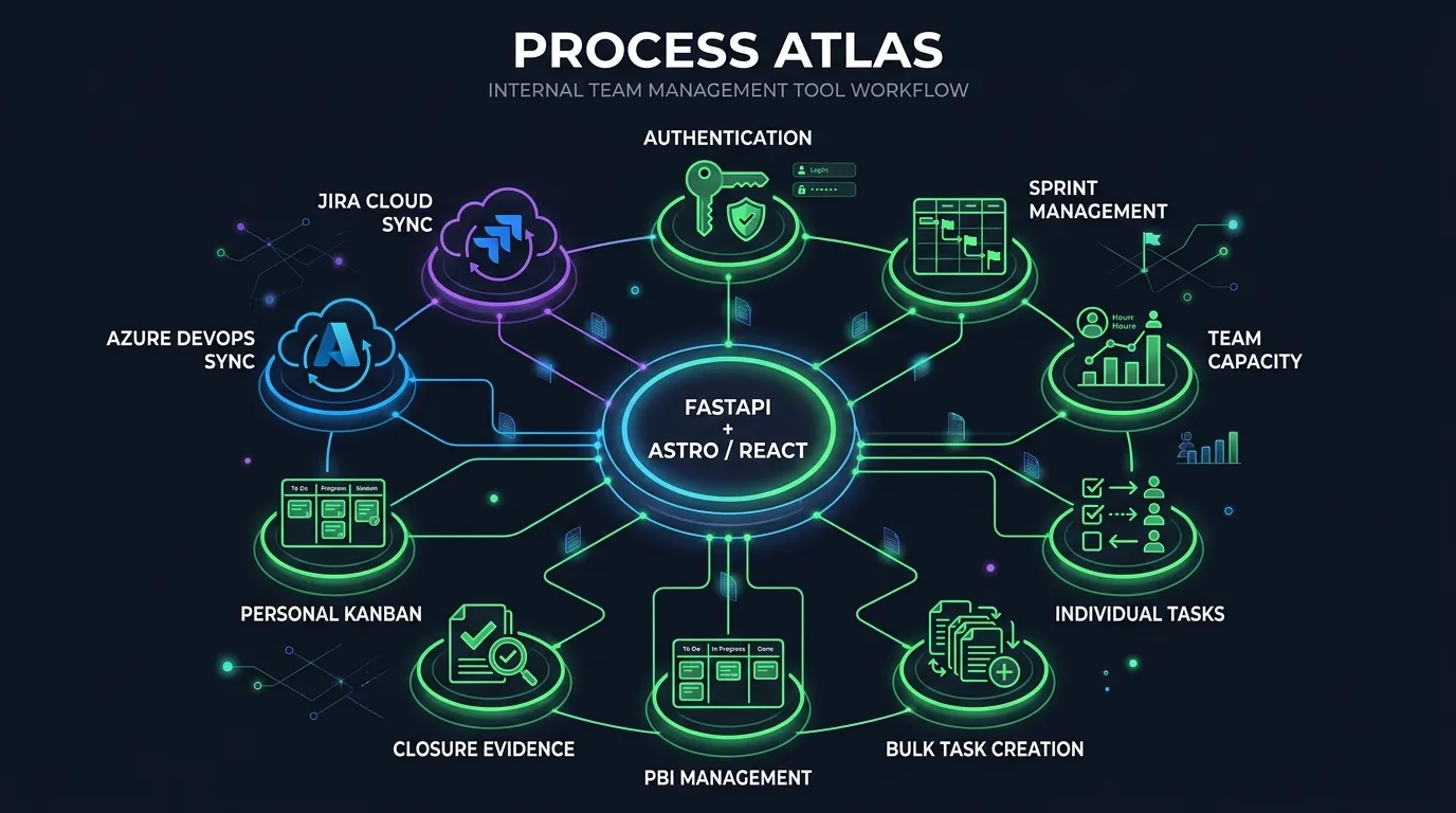 Atlas de procesos: 10 estaciones conectadas al hub FastAPI + Astro/React