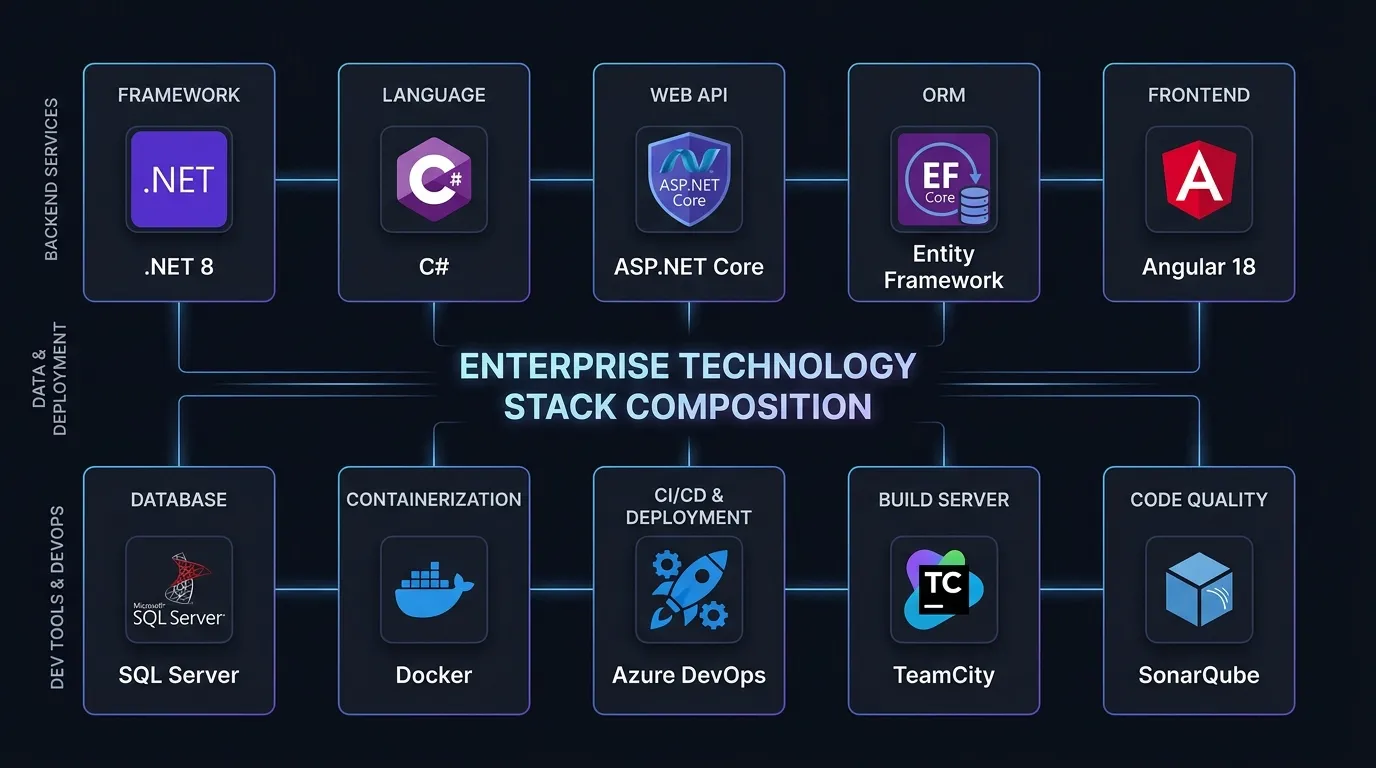 Stack tecnológico: .NET 8, C#, ASP.NET Core, Angular 18, SQL Server, Docker